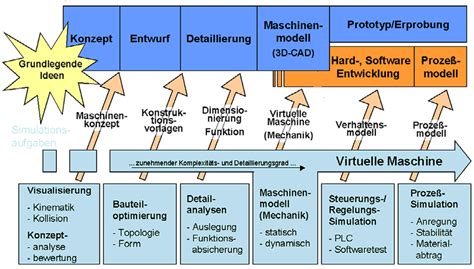 Abbildung 2 Prozeßmodell für den Simulationseinsatz im Maschinenbau