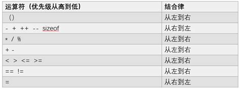 C 中优先级和关系运算符 Wangyt 博客园