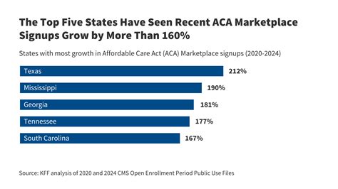 Where Aca Marketplace Enrollment Is Growing The Fastest And Why