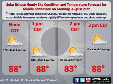 Eclipse Day Forecast Mostly Sunny And Clear