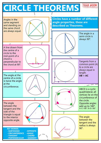 GCSE Maths Circle Theorems - A2 Poster – Tiger Moon