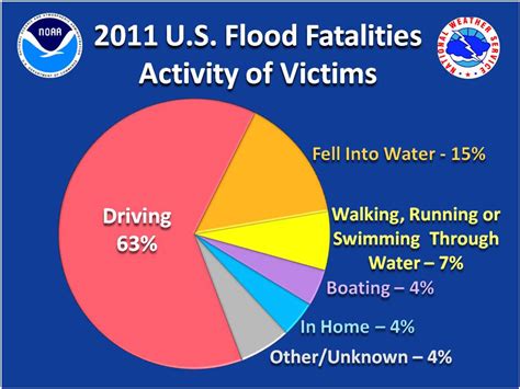 Arkansas Weather Blog: 2011 Flash Flood Statistics