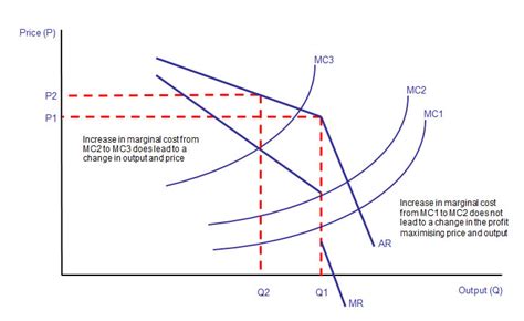 Oligopoly Chart