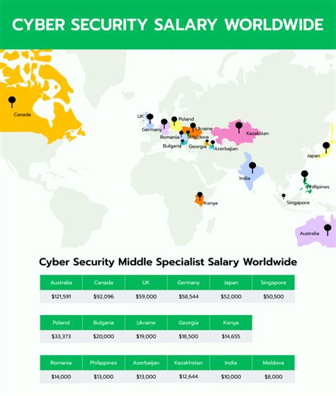 Guide To Cyber Security Specialist Salary Qubit Labs