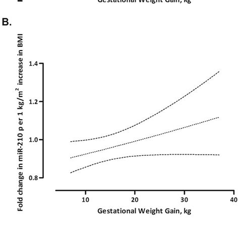 Effect Modification By Gestational Weight Gain On The Association Download Scientific Diagram