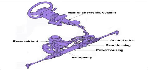 Power Assisted Steering Systems The Role Of Fluids Professional