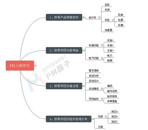 高手都在用！项目工作分解神器——wbs 知乎