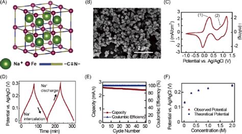 A Crystal Structure Of Pb Showing The Open Framework Structure Download Scientific Diagram