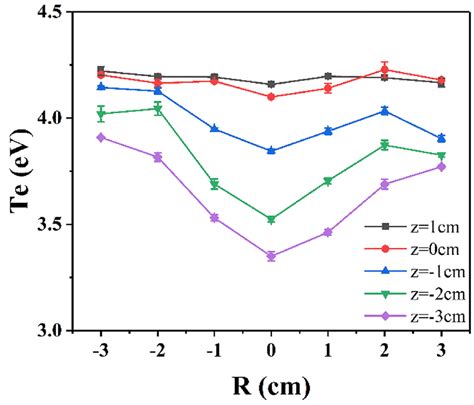 Radial Profiles Of Electron Temperature At Different Positions At B