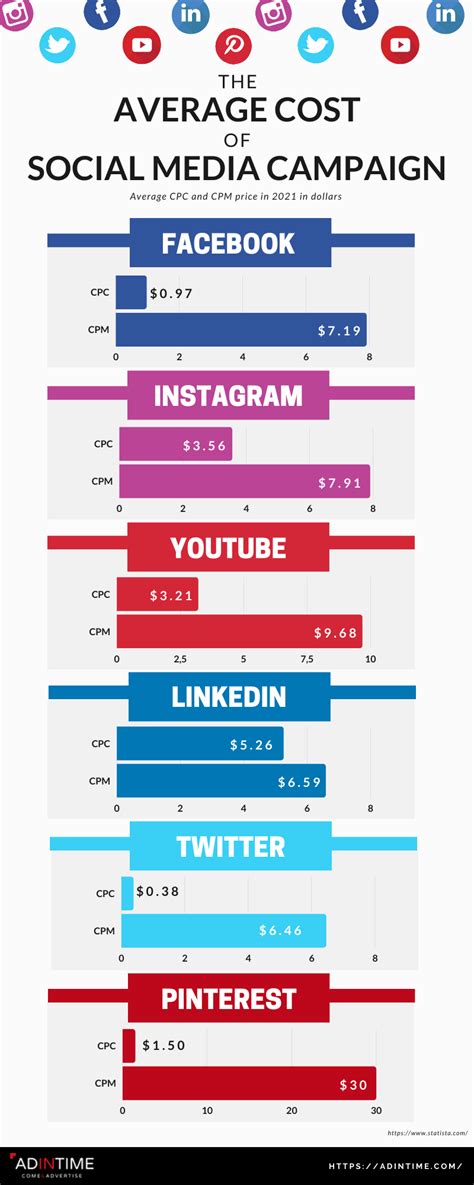 CPM CPC What Is The Average Price Of An Ad On Social Networks