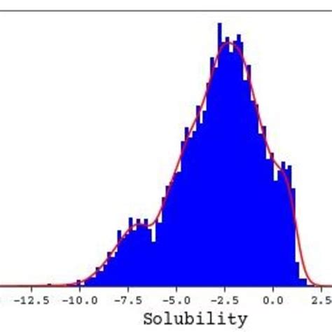 Histogram Plot Of Solubility From Aqsoldb Dataset Download Scientific Diagram