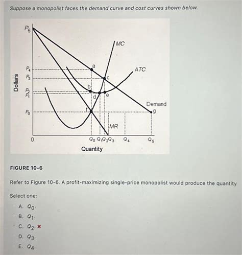 Solved Suppose A Monopolist Faces The Demand Curve And Cost