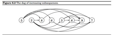 dynamic programming - Algorithm behind longest increasing subsequence ...