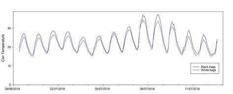 Delta T Devices Sensors At The Niab Emr Wet Centre Data Shows