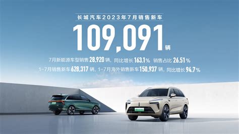 新能源与海外销量再创新高 长城汽车7月销售新车109万辆 财经频道 长城网