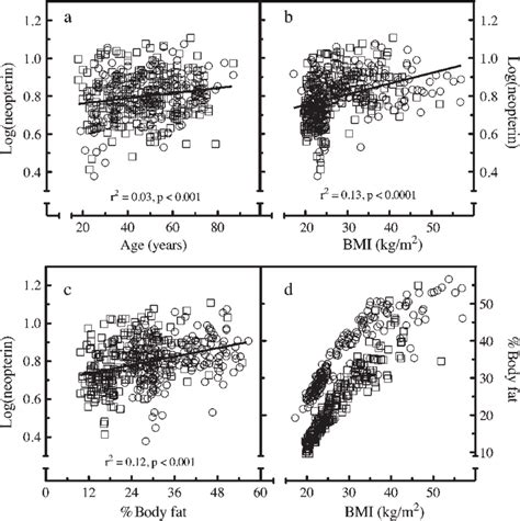 Correlations Between Serum Neopterin Age Body Mass Index BMI And