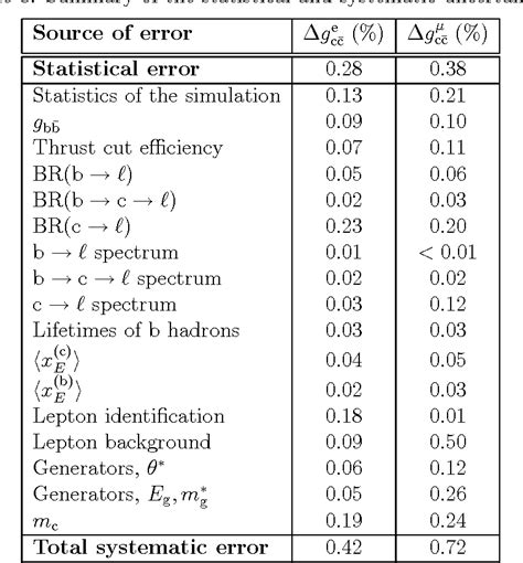 Table 8 From A Measurement Of The Gluon Splitting Rate Into C C Pairs