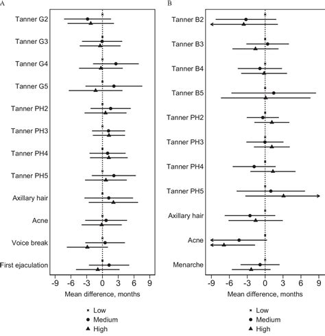 Exposure To Perfluoroalkyl Substances During Fetal Life And Pubertal