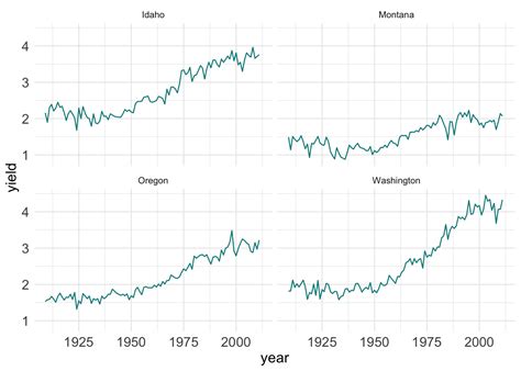 Introduction To Creating Awesome Plots With Ggplot Idaho Ag Stats