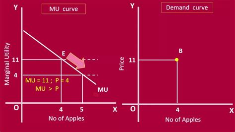 😎 Marginal utility demand curve. Diminishing marginal utility and the ...