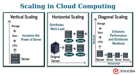 Scaling In Cloud Computing Performance And Efficiency