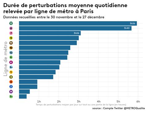 Infographies M Tro Paris Visualisez Comment L Offre S Est D Grad E