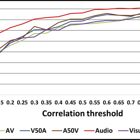 The Effect Of Correlation Threshold Parameter ρ Th On Recognition