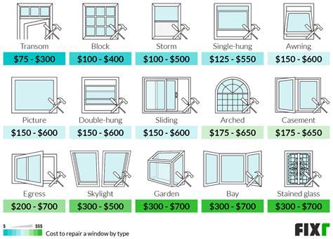 Fixr.com | Cost to Repair a Window | Home Window Repair Cost