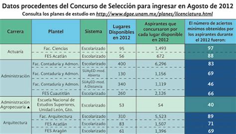 Preguntas Cuantas Tiene El Examen De La Unam