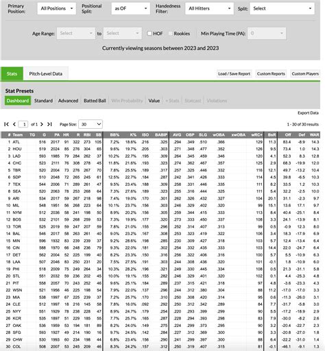 Fangraphs Spotlight Positional Splits Fangraphs Baseball