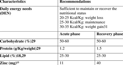 Recommended Daily Diet For Peptic Ulcer 37 Download Scientific Diagram