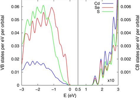 Projected Density Of States PDOS Per Atom Type Of 3 1 Nm CdSe CdS