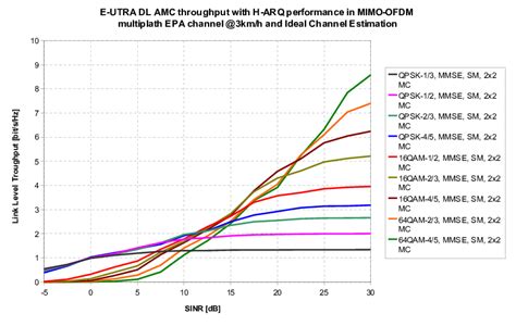 Figure A E Utra Dl Amc Link Level Throughput With H Arq In X