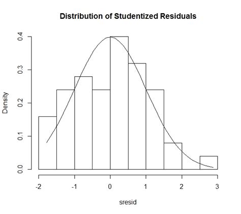 Simple Linear Regression With R Data Guides