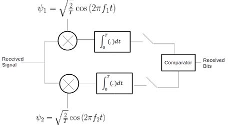 Binary Frequency Shift Keying Bfsk Modulation And Demodulation Matlab Code With Explanation