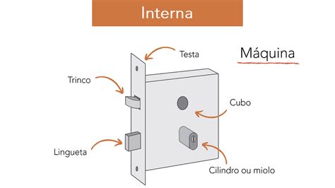 Quais são as peças de uma fechadura e qual é a mais adequada para sua