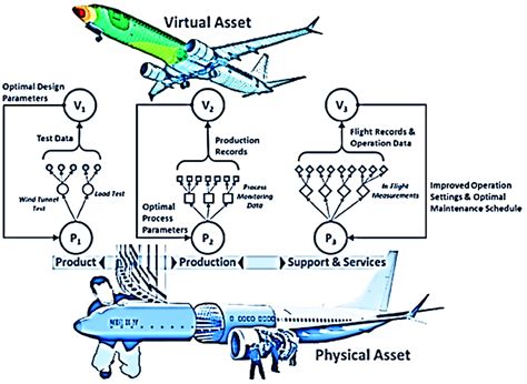 Representation Of The Digital Twin Concept 33 Reproduced With