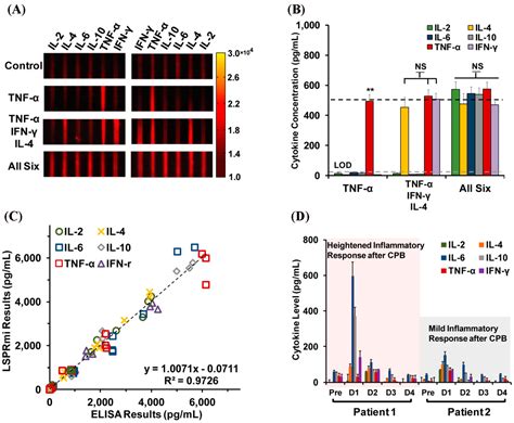 Sensors Free Full Text Emerging Cytokine Biosensors With Optical