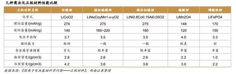 一文看懂鋰電池正極材料 每日頭條