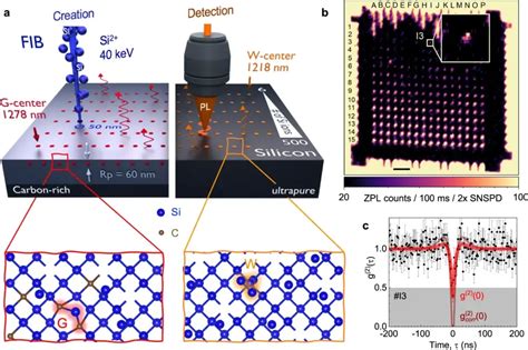 Wafer Scale Nanofabrication Of Telecom Single Photon Emitters Nm