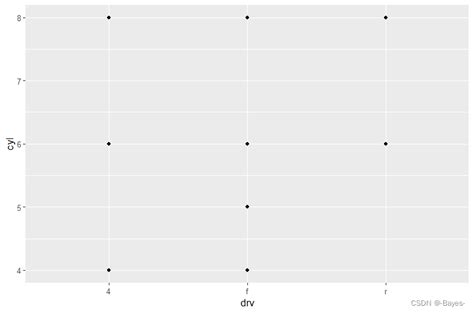 R语言ggplot2数据可视化r 数据可视化 —— Ggplot 坐标系 Csdn博客