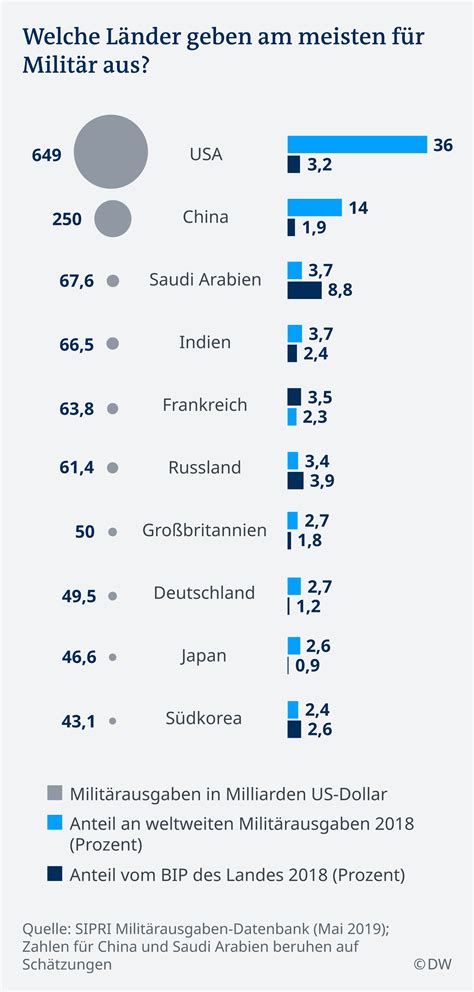 Sipri Milit Rausgaben Steigen Weiter Welt Dw