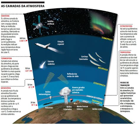 Atmosfera Camadas Da Atmosfera Curso Enem Play Guia Do Estudante