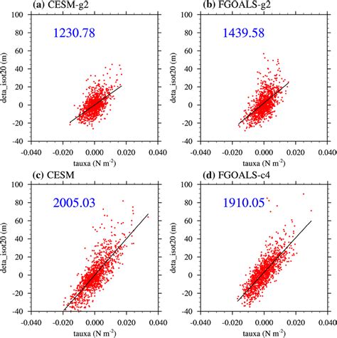 Scatterplots of the zonal tilt of the equatorial thermocline depth as a ...