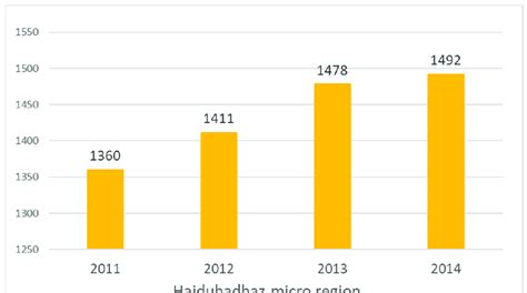 Figure A11 Number Of Enterprises In Agriculture Forestry And Fishery