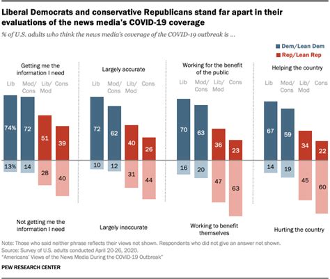 Liberal Vs Conservative Chart