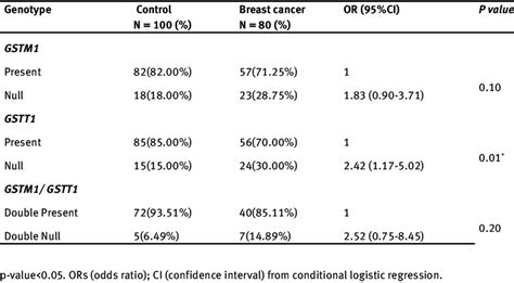 Ors For Gstm1 And Gstt1 Breast Cancer Download Scientific Diagram