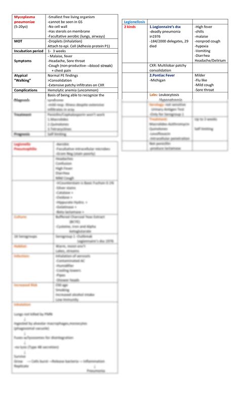 SOLUTION: Mycoplasma Pneumoniae Diagnosis Chart - Studypool