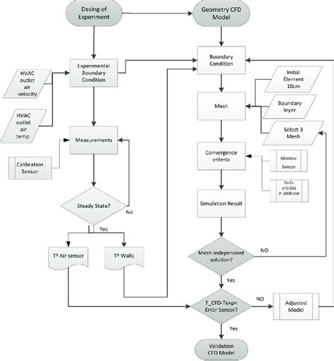 Workflow For The Validation Methodology Of Cfd Models Using