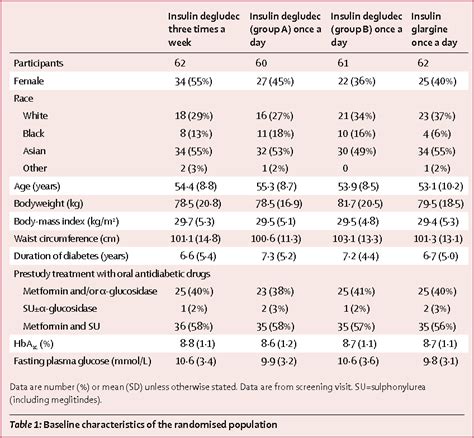 Long Acting Insulins For Diabetes - DiabetesWalls